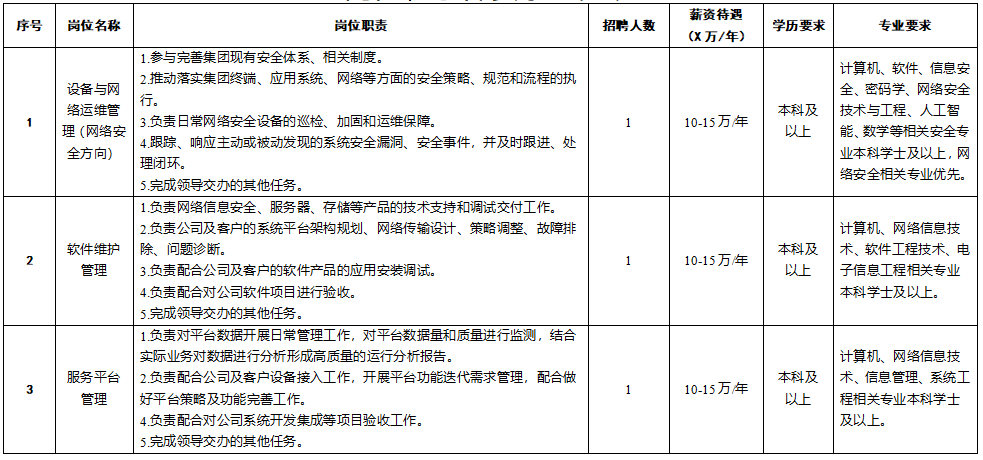 成都城投数智集团有限公司 关于2024年招聘设备与网络运维管理（网络安全方向）等岗位的公告